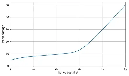 Graph of mean total damage.