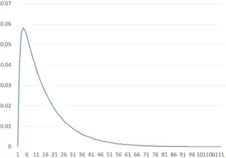 distribution of d6 psi dice
