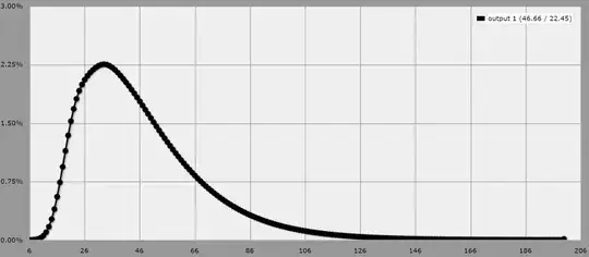 Distribution of damage.