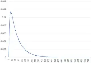 distribution of d10 psi dice