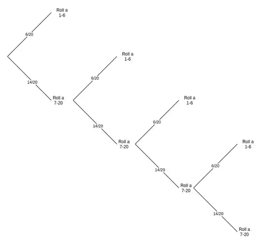 Tree diagram of rolling at least 7 on all of 4 d20 rolls
