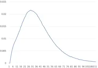 distribution of d8 psi dice