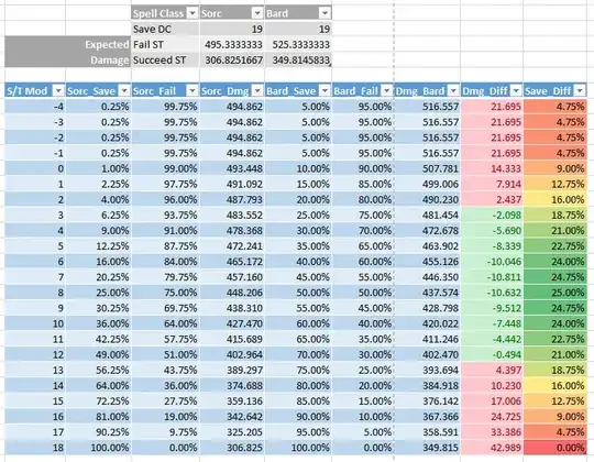 Saving Throw Mod to expected damage chart