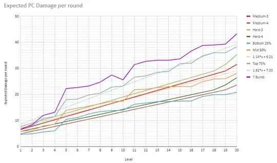 Average Damage per PC level