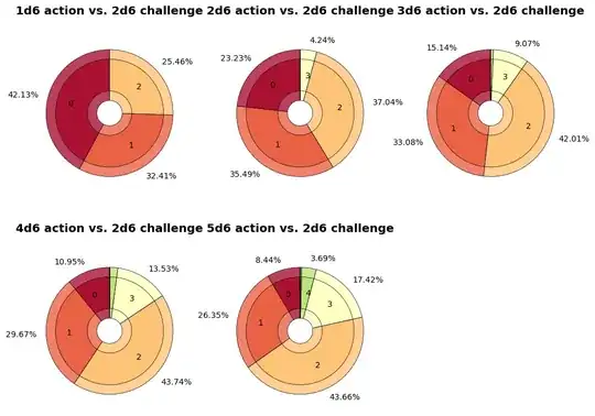 anydyce burst graphs