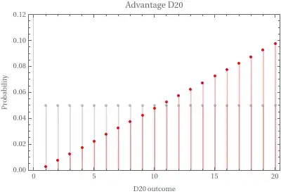 Advantage discrete probability distribution. The values grow linearly from 1/400 to 39/400