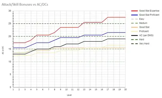 AC/DC vs Level and Skill Bonus Chart