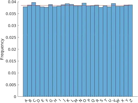 Histogram of the distribution