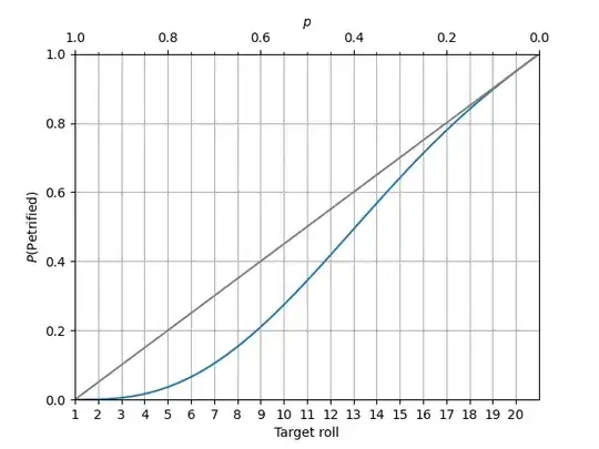 Probability of being petrified