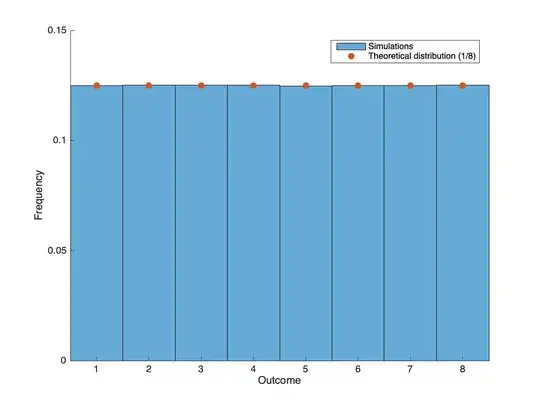 histogram showing the comparison between the theory and the simulations.