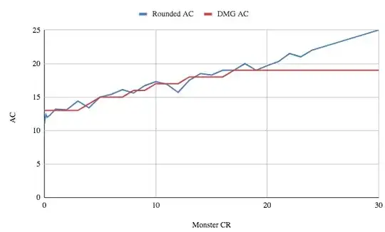 Comparison of average MM AC and DMG Monster Design AC