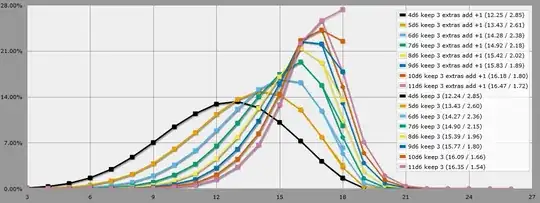 graphs of statistical distributions
