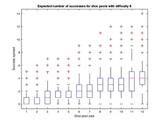 Distribution of successes for different dice pool sizes