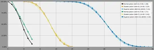 Cumulative graph of D&D 5e healing potion formulas and alternatives using six-sided dice