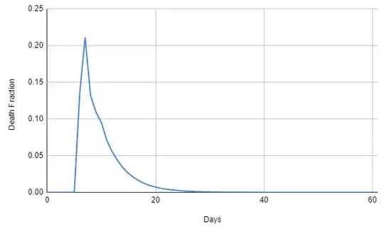 plot of simulated days survived, with a peak of 0.2 around ~10 days