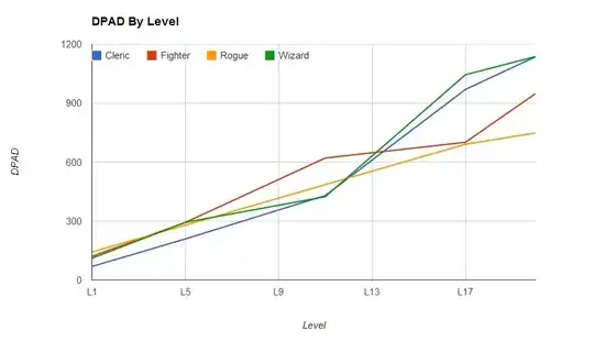 Chart of Damage Per Adventure Day
