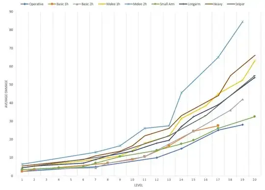 Starfinder damage growth