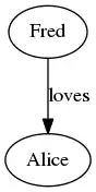 Simple relationship diagram between Fred and Alice.