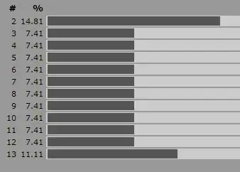 AnyDice output of card-draw
