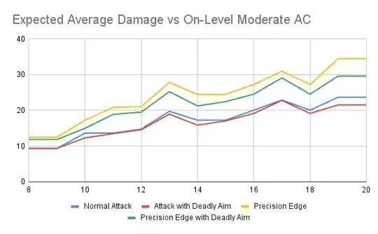 Expected Average Damage vs On-Level Moderate AC
