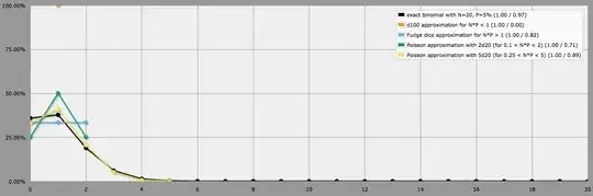 Various dice approximations of the binomial distribution with n=20 and p=0.05