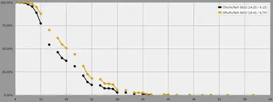 graph of two CthulhuTech dice rolls in 'at least' and 'graph' mode. 5d10 hits 10 at least 75% of the time, and 6d10 hits 10 at least 87.5% of the time.