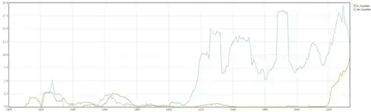 Частота на миллион словоформ, Национальный корпус русского языка