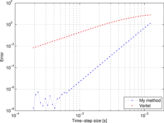 Error of integrator versus time-step size