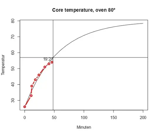 Measured and fitted core temperature with prediction of time roast is ready