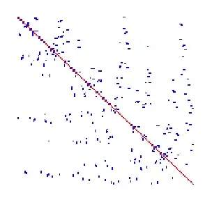 $A$ in Nested Dissection ordering