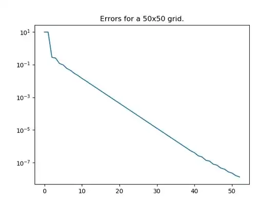 Errors for a 50x50 grid.