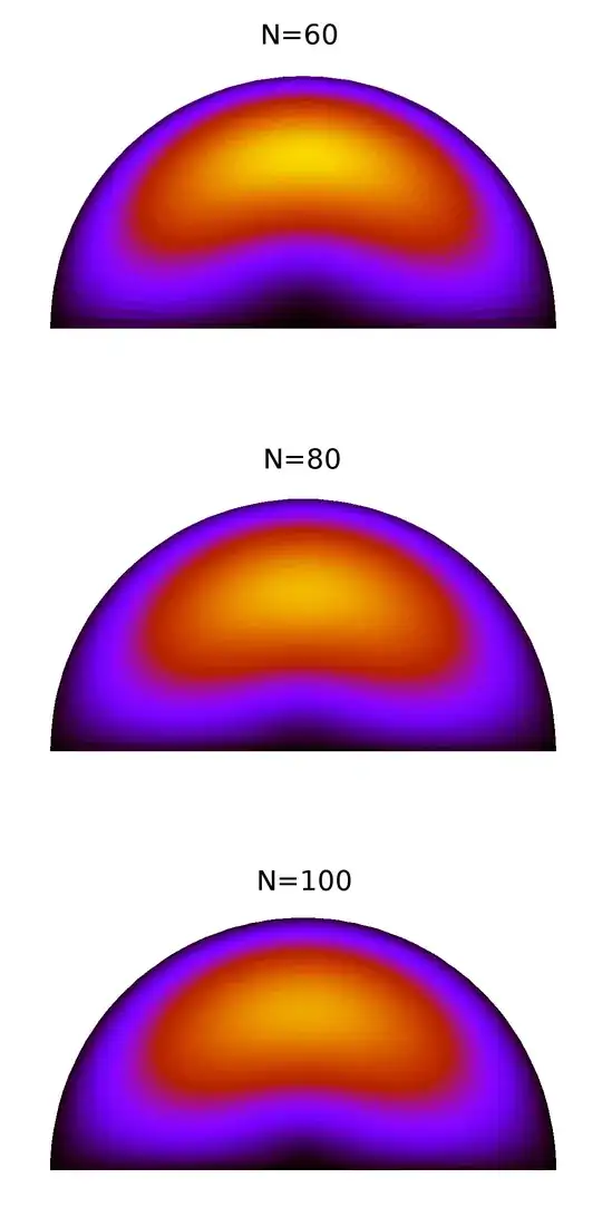 Comparison of numerical solutions at different discretizations $N$.