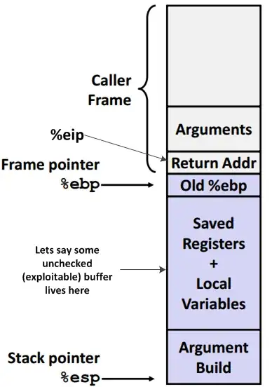 A normal stack frame depicting a caller and a callee