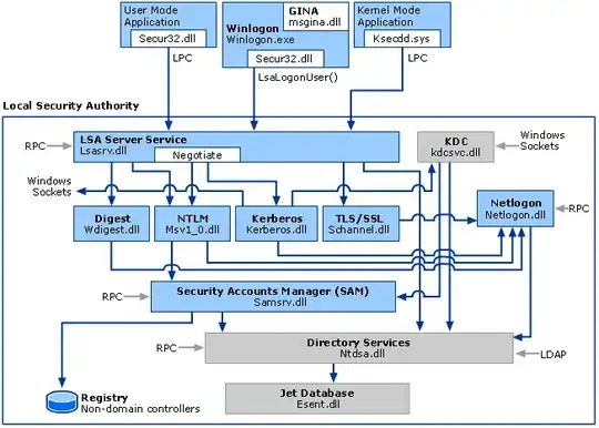 LSA Architecture (Microsoft TechNet, 2003)
