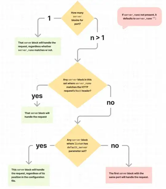 flowchart for processing NGINX configurations