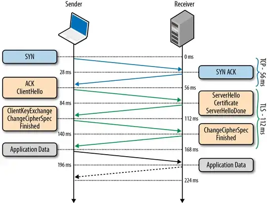 From: High Performance Browser Networking by Ilya Grigorik