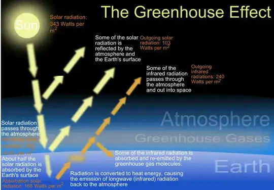 Greenhouse effect