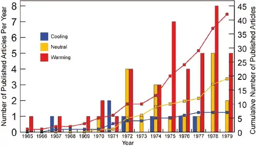 Peer reviewed climate papers