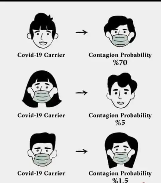 Image showing contagion rates based on who is wearing mask