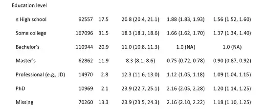 Hesitancy by education level