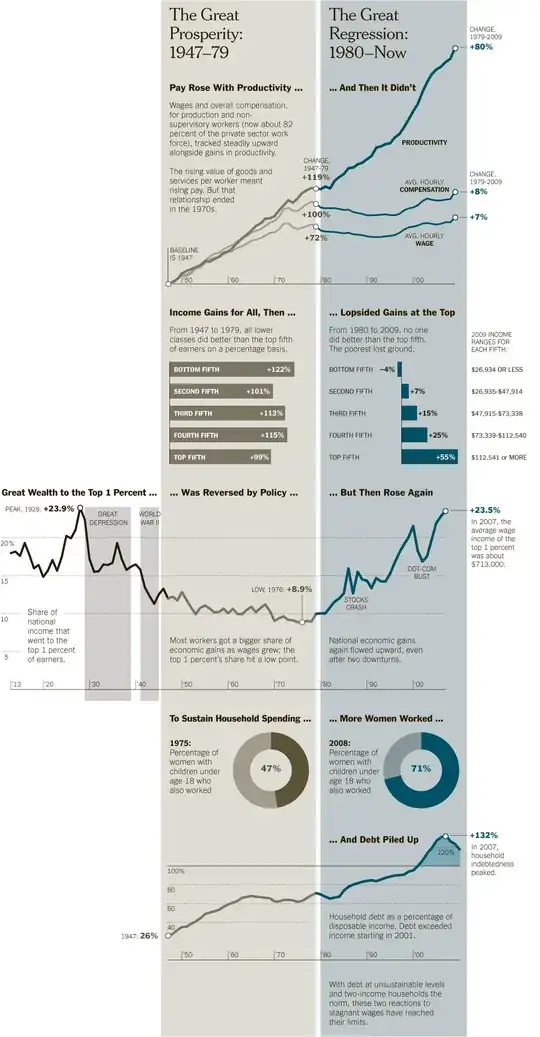 Charts with timelines of income and productivity
