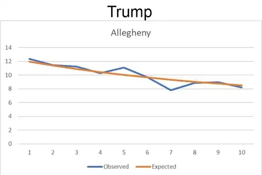 Trump second digit frequencies in Alleghany