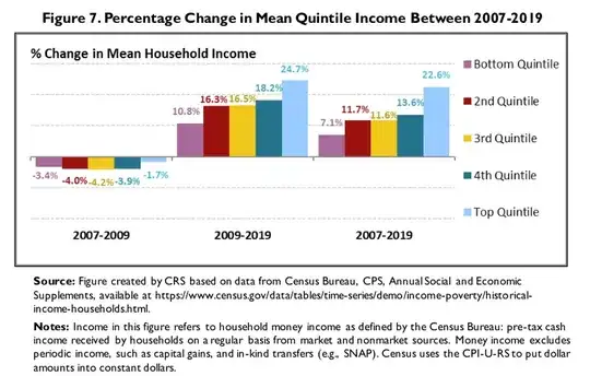 US quintile trends 2007-2019