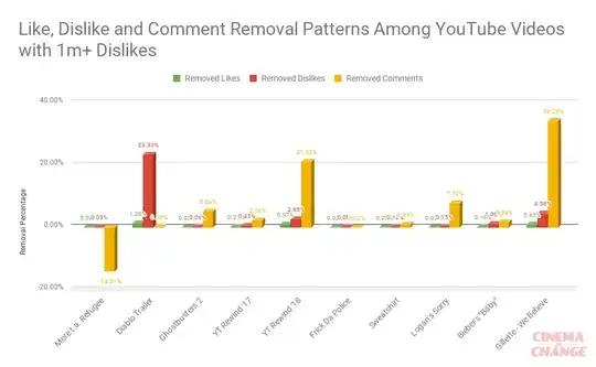 overall deletion chart