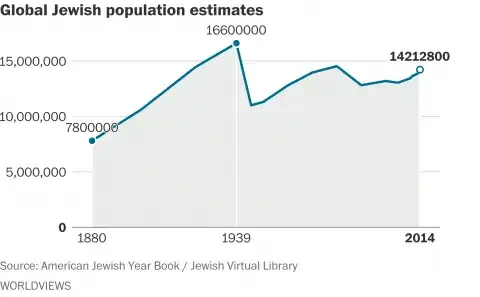 world Jewish population 1880 to 2014. The impact of the Holocaust is clearly visible as the number of Jews is 16.6 million in 1938 and a bit above 10 million a couple of years later.