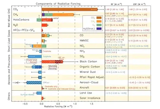 5th Assessment - Figure TS.7, Radiative Forcing (RF) of climate change during the Industrial Era shown by emitted components from 1750 to 2011.