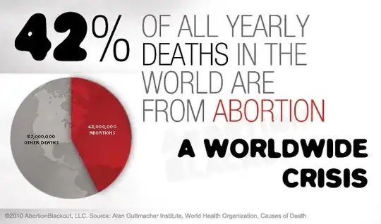 42% of all yearly deaths in the world are from abortion