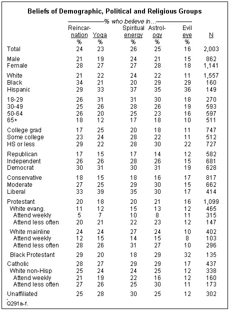 Pew results: 31% of Democrats, 26% of Independents, and 14% of Republicans believe in astrology