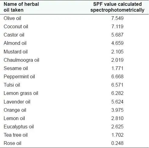 Table of measured SPF values
