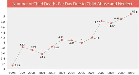 Graph of child abuse increase